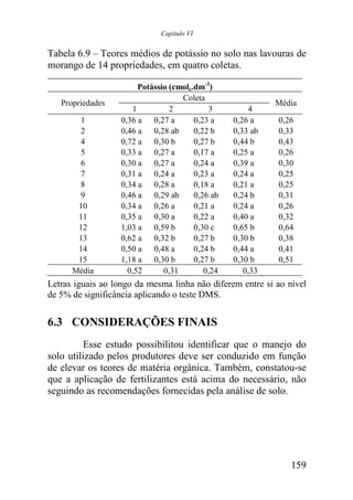 Capítulo VI


Tabela 6.9 – Teores médios de potássio no solo nas lavouras de
morango de 14 propriedades, em quatro coletas.

                        Potássio (cmolc.dm-3)
                                    Coleta
   Propriedades                                             Média
                      1          2          3         4
       1           0,36 a 0,27 a        0,23 a    0,26 a    0,26
       2           0,46 a 0,28 ab       0,22 b    0,33 ab   0,33
       4           0,72 a 0,30 b        0,27 b    0,44 b    0,43
       5           0,33 a 0,27 a        0,17 a    0,25 a    0,26
       6           0,30 a 0,27 a        0,24 a    0,39 a    0,30
       7           0,31 a 0,24 a        0,23 a    0,24 a    0,25
       8           0,34 a 0,28 a        0,18 a    0,21 a    0,25
       9           0,46 a 0,29 ab       0,26 ab   0,24 b    0,31
       10          0,34 a 0,26 a        0,21 a    0,24 a    0,26
       11          0,35 a 0,30 a        0,22 a    0,40 a    0,32
       12          1,03 a 0,59 b        0,30 c    0,65 b    0,64
       13          0,62 a 0,32 b        0,27 b    0,30 b    0,38
       14          0,50 a 0,48 a        0,24 b    0,44 a    0,41
       15          1,18 a 0,30 b        0,27 b    0,30 b    0,51
      Média          0,52      0,31        0,24      0,33
Letras iguais ao longo da mesma linha não diferem entre si ao nível
de 5% de significância aplicando o teste DMS.


6.3 CONSIDERAÇÕES FINAIS
         Esse estudo possibilitou identificar que o manejo do
solo utilizado pelos produtores deve ser conduzido em função
de elevar os teores de matéria orgânica. Também, constatou-se
que a aplicação de fertilizantes está acima do necessário, não
seguindo as recomendações fornecidas pela análise de solo.




                                                               159
 