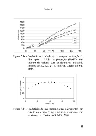 Capítulo III




                        1800
                        1600
                        1400
                        1200
    Prod acum (g/pl)




                        1000
                                       800
                                                                                               160
                                       600
                                                                                               80
                                       400                                                     120

                                       200
                                               0
                                                    0   25       50   DAIC   75   100   125          150

Figura 3.16 - Produção acumulada de morangos em função de
              dias após o início da produção (DAIC) para
              manejo da cultura com tensiômetros indicando
              tensões de 80, 120 e 160 mmHg. Caxias do Sul,
              2008.

                                               2
                       Produção (Kg/planta)




                                              1,5

                                               1

                                              0,5

                                               0
                                                    0        5          10        15          20
                                                                  Tensão (KPa)


Figura 3.17 - Produtividade do morangueiro (Kg/planta) em
              função da tensão de água no solo, manejada com
              tensiometria. Caxias do Sul-RS, 2008.



                                                                                                       81
 