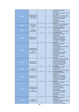 88
RF13
Modificación
y eliminación
de cargo
4 1
1.Click en el menú
Usuarios.
2. Click en la opción Lista
de cargo.
3.Click en el Id del cargo.
4.Modificar los datos.
5. Click en el botón
Actualizar.
6. Clik en la opción
eliminar
RF14
Reporte de
cargos
4 1
1.Clik en el menú reporte.
2. Click en la opción
reporte de cargo.
RF15
Lista de
despachos
5 1
1.Click en el menú
Despachos.
2. Click en la opción Lista
de despachos.
RF16
Registro de
despachos
5 1
1.Click en el menú
despachos.
2.Click en la opción
Registra despacho.
3. Ingresar los datos.
4. Click en el botón
guardar.
RF17
Modificación
y eliminación
de
despachos
5 1
1.Click en el menú
despachos.
2. Click en la opción Lista
de despacho.
3.Click en el Id del
despacho.
4.Modificar los datos.
5. Click en el botón
Actualizar.
6. Clik en la opción
eliminar
RF18
Reporte de
despachos
5 1
1.Clik en el menú reporte.
2. Click en la opción
reporte de despacho.
3.Se coloca la orden.
4. Click en el botón
consultar
RF19
Lista de
documentos
5 1
1.Click en el menú
Despachos.
2. Click en la opción Lista
de documentos.
RF20
Registro de
documentos
5 1
1.Click en el menú
despachos.
2.Click en la opción
Registra documento.
3. Ingresar los datos.
4. Click en el botón
guardar.
RF21
Modificación
y eliminacion
de
documentos
5 1
1.Click en el menú
despachos.
2. Click en la opción Lista
de documentos.
3.Click en el Id del
documento.
4.Modificar los datos.
5. Click en el botón
Actualizar.
6. Clik en la opción
eliminar
RF22
Vista de
documento
5 1
1.Click en el menú
despachos.
2. Click en la opción Lista
de documentos.
3.Click en el archivo
RF23 Lista clientes
5 1
1.Click en el menú
Clientes.
2.Click en la opción lista
Clientes
1.Click en el menú
clientes.
 