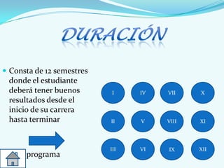  Consta de 12 semestres
donde el estudiante
deberá tener buenos
resultados desde el
inicio de su carrera
hasta terminar
programa
IVI
VII
III VI
VII
VIII
IX
X
XI
XII
 