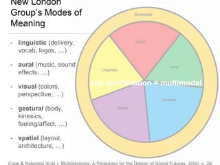 New London
Group’s Modes of
Meaning
• linguistic (delivery,
vocab, logos, …)
• aural (music, sound
effects, …)
• visual (colors,
perspective, …)
• gestural (body,
kinesics,
feeling/affect, …)
• spatial (layout,
architecture, …)
any combination = multimodal
 