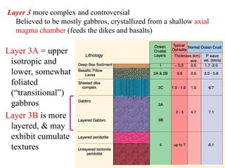 Layer 3 more complex and controversial
Believed to be mostly gabbros, crystallized from a shallow axial
magma chamber (feeds the dikes and basalts)
Layer 3A = upper
isotropic and
lower, somewhat
foliated
(“transitional”)
gabbros
Layer 3B is more
layered, & may
exhibit cumulate
textures
 
