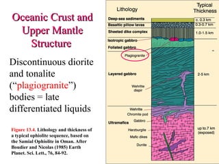 Discontinuous diorite
and tonalite
(“plagiogranite”)
bodies = late
differentiated liquids
Oceanic Crust and
Oceanic Crust and
Upper Mantle
Upper Mantle
Structure
Structure
Figure 13.4. Lithology and thickness of
a typical ophiolite sequence, based on
the Samial Ophiolite in Oman. After
Boudier and Nicolas (1985) Earth
Planet. Sci. Lett., 76, 84-92.
 