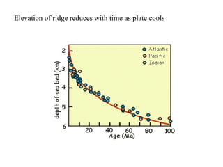 Elevation of ridge reduces with time as plate cools
 