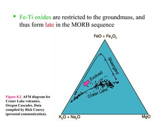 
Fe-Ti oxides are restricted to the groundmass, and
thus form late in the MORB sequence
Figure 8.2. AFM diagram for
Crater Lake volcanics,
Oregon Cascades. Data
compiled by Rick Conrey
(personal communication).
 