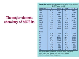 The major element
The major element
chemistry of MORBs
chemistry of MORBs
Table 13-2. Average Analyses and CIPW Norms of MORBs
(BVTP Table 1.2.5.2)
Oxide (wt%) All MAR EPR IOR
SiO2 50.5 50.7 50.2 50.9
TiO2 1.56 1.49 1.77 1.19
Al2O3 15.3 15.6 14.9 15.2
FeO* 10.5 9.85 11.3 10.3
MgO 7.47 7.69 7.10 7.69
CaO 11.5 11.4 11.4 11.8
Na2O 2.62 2.66 2.66 2.32
K2O 0.16 0.17 0.16 0.14
P2O5 0.13 0.12 0.14 0.10
Total 99.74 99.68 99.63 99.64
Norm
q 0.94 0.76 0.93 1.60
or 0.95 1.0 0.95 0.83
ab 22.17 22.51 22.51 19.64
an 29.44 30.13 28.14 30.53
di 21.62 20.84 22.5 22.38
hy 17.19 17.32 16.53 18.62
ol 0.0 0.0 0.0 0.0
mt 4.44 4.34 4.74 3.90
il 2.96 2.83 3.36 2.26
ap 0.30 0.28 0.32 0.23
All: Ave of glasses from Atlantic, Pacific and Indian Ocean ridges.
MAR: Ave. of MAR glasses. EPR: Ave. of EPR glasses.
IOR: Ave. of Indian Ocean ridge glasses.
 