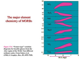 Figure 13.6. “Fenner-type” variation
diagrams for basaltic glasses from the
Afar region of the MAR. Note different
ordinate scales. From Stakes et al.
(1984) J. Geophys. Res., 89, 6995-7028.
The major element
The major element
chemistry of MORBs
chemistry of MORBs
 