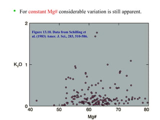 
For constant Mg# considerable variation is still apparent.
Figure 13.10. Data from Schilling et
al. (1983) Amer. J. Sci., 283, 510-586.
 