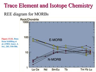 Trace Element and Isotope Chemistry
Trace Element and Isotope Chemistry
REE diagram for MORBs
Figure 13.11. Data
from Schilling et
al. (1983) Amer. J.
Sci., 283, 510-586.
 
