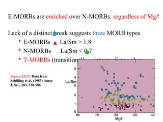 E-MORBs are enriched over N-MORBs: regardless of Mg#
Lack of a distinct break suggests three MORB types
 E-MORBs La/Sm > 1.8
 N-MORBs La/Sm < 0.7
 T-MORBs (transitional) intermediate values
Figure 13.12. Data from
Schilling et al. (1983) Amer.
J. Sci., 283, 510-586.
 