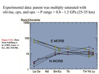 Experimental data: parent was multiply saturated with
olivine, cpx, and opx  P range = 0.8 - 1.2 GPa (25-35 km)
Figure 13.11. Data
from Schilling et
al. (1983) Amer. J.
Sci., 283, 510-586.
 