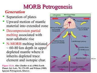MORB Petrogenesis
MORB Petrogenesis

Separation of plates

Upward motion of mantle
material into extended zone

Decompression partial
melting associated with
near-adiabatic rise

N-MORB melting initiated
~ 60-80 km depth in upper
depleted mantle where it
inherits depleted trace
element and isotopic char.
Generation
Figure 13.14. After Zindler et al. (1984) Earth
Planet. Sci. Lett., 70, 175-195. and Wilson (1989)
Igneous Petrogenesis, Kluwer.
 