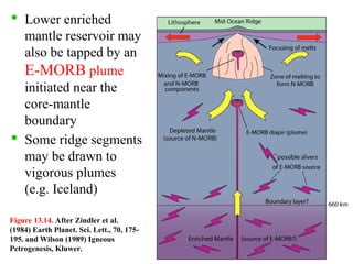 
Lower enriched
mantle reservoir may
also be tapped by an
E-MORB plume
initiated near the
core-mantle
boundary

Some ridge segments
may be drawn to
vigorous plumes
(e.g. Iceland)
Figure 13.14. After Zindler et al.
(1984) Earth Planet. Sci. Lett., 70, 175-
195. and Wilson (1989) Igneous
Petrogenesis, Kluwer.
 
