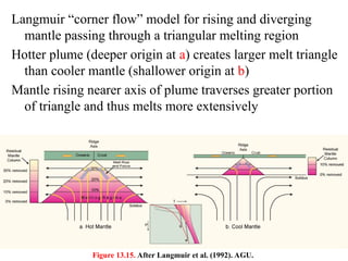 Langmuir “corner flow” model for rising and diverging
mantle passing through a triangular melting region
Hotter plume (deeper origin at a) creates larger melt triangle
than cooler mantle (shallower origin at b)
Mantle rising nearer axis of plume traverses greater portion
of triangle and thus melts more extensively
Figure 13.15. After Langmuir et al. (1992). AGU.
 