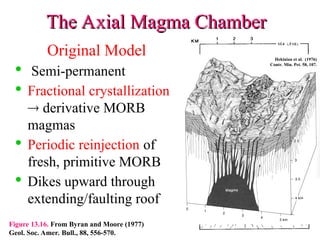 The Axial Magma Chamber
The Axial Magma Chamber
Original Model

Semi-permanent

Fractional crystallization
 derivative MORB
magmas

Periodic reinjection of
fresh, primitive MORB

Dikes upward through
extending/faulting roof
Figure 13.16. From Byran and Moore (1977)
Geol. Soc. Amer. Bull., 88, 556-570.
Hekinian et al. (1976)
Contr. Min. Pet. 58, 107.
 