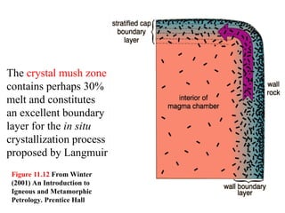 The crystal mush zone
contains perhaps 30%
melt and constitutes
an excellent boundary
layer for the in situ
crystallization process
proposed by Langmuir
Figure 11.12 From Winter
(2001) An Introduction to
Igneous and Metamorphic
Petrology. Prentice Hall
 
