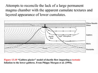 Attempts to reconcile the lack of a large permanent
magma chamber with the apparent cumulate textures and
layered appearance of lower cumulates.
Figure 13.18 “Gabbro glacier” model of ductile flow imparting a tectonic
foliation to the lower gabbros. From Phipps Morgan et al. (1994).
 