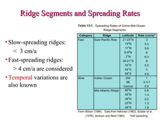 Ridge Segments and Spreading Rates
Ridge Segments and Spreading Rates
•Slow-spreading ridges:
< 3 cm/a
•Fast-spreading ridges:
> 4 cm/a are considered
•Temporal variations are
also known
 
