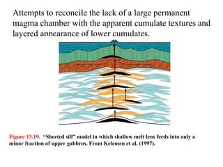 Attempts to reconcile the lack of a large permanent
magma chamber with the apparent cumulate textures and
layered appearance of lower cumulates.
Figure 13.19. “Sheeted sill” model in which shallow melt lens feeds into only a
minor fraction of upper gabbros. From Kelemen et al. (1997).
 