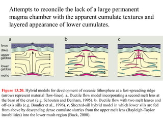 Attempts to reconcile the lack of a large permanent
magma chamber with the apparent cumulate textures and
layered appearance of lower cumulates.
Figure 13.20. Hybrid models for development of oceanic lithosphere at a fast-spreading ridge
(arrows represent material flow-lines). a. Ductile flow model incorporating a second melt lens at
the base of the crust (e.g. Schouten and Denham, 1995). b. Ductile flow with two melt lenses and
off-axis sills (e.g. Boudier et al., 1996). c. Sheeted-sill hybrid model in which lower sills are fed
from above by descending dense cumulate slurries from the upper melt lens (Rayleigh-Taylor
instabilities) into the lower mush region (Buck, 2000).
 