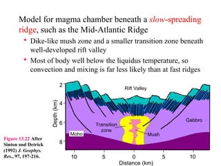 Model for magma chamber beneath a slow-spreading
ridge, such as the Mid-Atlantic Ridge
 Dike-like mush zone and a smaller transition zone beneath
well-developed rift valley
 Most of body well below the liquidus temperature, so
convection and mixing is far less likely than at fast ridges
Distance (km)
10 10
5 5
0
2
4
6
8
Depth
(km)
Moho
Transition
zone
Mush
Gabbro
Rift Valley
Figure 13.22 After
Sinton and Detrick
(1992) J. Geophys.
Res., 97, 197-216.
 