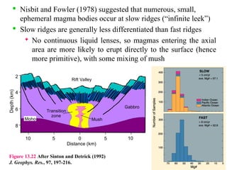 Distance (km)
10 10
5 5
0
2
4
6
8
Depth
(km)
Moho
Transition
zone
Mush
Gabbro
Rift Valley

Nisbit and Fowler (1978) suggested that numerous, small,
ephemeral magma bodies occur at slow ridges (“infinite leek”)

Slow ridges are generally less differentiated than fast ridges
 No continuous liquid lenses, so magmas entering the axial
area are more likely to erupt directly to the surface (hence
more primitive), with some mixing of mush
Figure 13.22 After Sinton and Detrick (1992)
J. Geophys. Res., 97, 197-216.
 