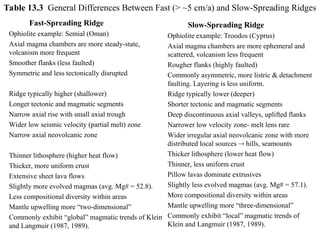 Fast-Spreading Ridge
Ophiolite example: Semial (Oman)
Axial magma chambers are more steady-state,
volcanism more frequent
Smoother flanks (less faulted)
Symmetric and less tectonically disrupted
Ridge typically higher (shallower)
Longer tectonic and magmatic segments
Narrow axial rise with small axial trough
Wider low seismic velocity (partial melt) zone
Narrow axial neovolcanic zone
Thinner lithosphere (higher heat flow)
Thicker, more uniform crust
Extensive sheet lava flows
Slightly more evolved magmas (avg. Mg# = 52.8).
Less compositional diversity within areas
Mantle upwelling more “two-dimensional”
Commonly exhibit “global” magmatic trends of Klein
and Langmuir (1987, 1989).
Slow-Spreading Ridge
Ophiolite example: Troodos (Cyprus)
Axial magma chambers are more ephemeral and
scattered, volcanism less frequent
Rougher flanks (highly faulted)
Commonly asymmetric, more listric & detachment
faulting. Layering is less uniform.
Ridge typically lower (deeper)
Shorter tectonic and magmatic segments
Deep discontinuous axial valleys, uplifted flanks
Narrower low velocity zone- melt lens rare
Wider irregular axial neovolcanic zone with more
distributed local sources  hills, seamounts
Thicker lithosphere (lower heat flow)
Thinner, less uniform crust
Pillow lavas dominate extrusives
Slightly less evolved magmas (avg. Mg# = 57.1).
More compositional diversity within areas
Mantle upwelling more “three-dimensional”
Commonly exhibit “local” magmatic trends of
Klein and Langmuir (1987, 1989).
Table 13.3 General Differences Between Fast (> ~5 cm/a) and Slow-Spreading Ridges
 