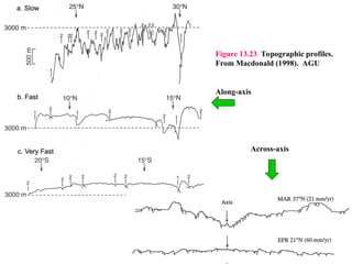 Figure 13.23. Topographic profiles.
From Macdonald (1998). AGU
Along-axis
Across-axis
 