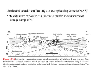 Figure 13.24 Interpretive cross-section across the slow-spreading Mid-Atlantic Ridge near the Kane
fracture zone. Tectonic extension results in series of normal faults and exhumation along a shallow-
dipping detachment surface, producing a disrupted and distinctly asymmetric architecture. From Thy
and Dilek (2000).
Listric and detachment faulting at slow-spreading centers (MAR).
Note extensive exposure of ultramafic mantle rocks (source of
dredge samples?).
 