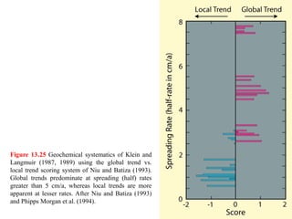 Figure 13.25 Geochemical systematics of Klein and
Langmuir (1987, 1989) using the global trend vs.
local trend scoring system of Niu and Batiza (1993).
Global trends predominate at spreading (half) rates
greater than 5 cm/a, whereas local trends are more
apparent at lesser rates. After Niu and Batiza (1993)
and Phipps Morgan et al. (1994).
 
