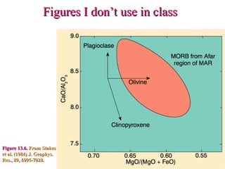 Figures I don’t use in class
Figures I don’t use in class
Figure 13.6.
Figure 13.6. From Stakes
From Stakes
et al. (1984)
et al. (1984) J. Geophys.
J. Geophys.
Res., 89, 6995-7028.
Res., 89, 6995-7028.
 