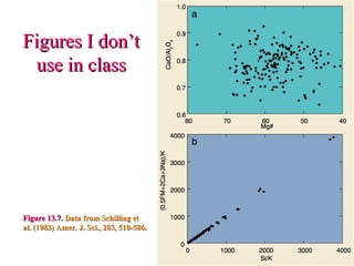 Figures I don’t
Figures I don’t
use in class
use in class
Figure 13.7.
Figure 13.7. Data from Schilling et
Data from Schilling et
al. (1983)
al. (1983) Amer. J. Sci., 283, 510-586.
Amer. J. Sci., 283, 510-586.
 