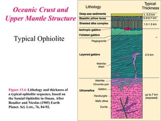 Oceanic Crust and
Upper Mantle Structure
Typical Ophiolite
Figure 13.4. Lithology and thickness of
a typical ophiolite sequence, based on
the Samial Ophiolite in Oman. After
Boudier and Nicolas (1985) Earth
Planet. Sci. Lett., 76, 84-92.
 