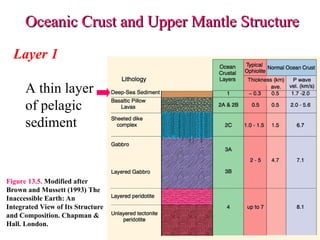 Layer 1
A thin layer
of pelagic
sediment
Oceanic Crust and Upper Mantle Structure
Oceanic Crust and Upper Mantle Structure
Figure 13.5. Modified after
Brown and Mussett (1993) The
Inaccessible Earth: An
Integrated View of Its Structure
and Composition. Chapman &
Hall. London.
 