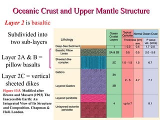 Layer 2 is basaltic
Subdivided into
two sub-layers
Layer 2A & B =
pillow basalts
Layer 2C = vertical
sheeted dikes
Oceanic Crust and Upper Mantle Structure
Oceanic Crust and Upper Mantle Structure
Figure 13.5. Modified after
Brown and Mussett (1993) The
Inaccessible Earth: An
Integrated View of Its Structure
and Composition. Chapman &
Hall. London.
 