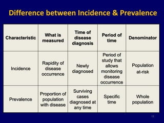 Difference between Incidence & Prevalence 
Characteristic 
What is 
measured 
Time of 
disease 
diagnosis 
Period of 
time 
Denominator 
Incidence 
Rapidity of 
disease 
occurrence 
Newly 
diagnosed 
Period of 
study that 
allows 
monitoring 
disease 
occurrence 
Population 
at-risk 
Prevalence 
Proportion of 
population 
with disease 
Surviving 
cases 
diagnosed at 
any time 
Specific 
time 
Whole 
population 
11 
 