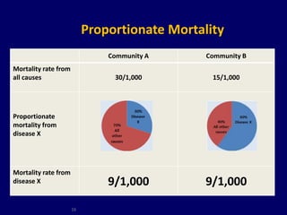 Proportionate Mortality 
16 
Community A Community B 
Mortality rate from 
all causes 
30/1,000 15/1,000 
Proportionate 
mortality from 
disease X 
Mortality rate from 
disease X 
9/1,000 9/1,000 
 