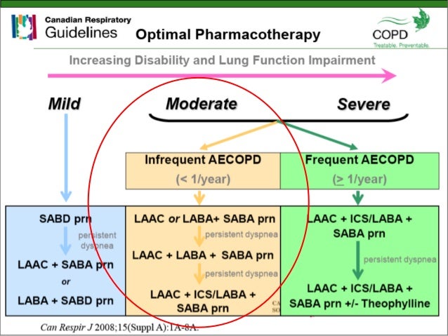 Morbidity of copd symptoms