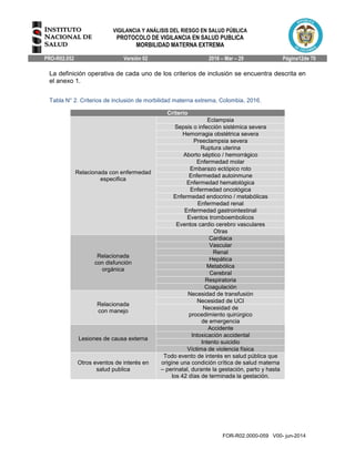 VIGILANCIA Y ANÁLISIS DEL RIESGO EN SALUD PÚBLICA
PROTOCOLO DE VIGILANCIA EN SALUD PUBLICA
MORBILIDAD MATERNA EXTREMA
PRO-R02.052 Versión 02 2016 – Mar – 29 Página12de 70
FOR-R02.0000-059 V00- jun-2014
La definición operativa de cada uno de los criterios de inclusión se encuentra descrita en
el anexo 1.
Tabla N° 2. Criterios de inclusión de morbilidad materna extrema, Colombia, 2016.
Criterio
Relacionada con enfermedad
especifica
Eclampsia
Sepsis o infección sistémica severa
Hemorragia obstétrica severa
Preeclampsia severa
Ruptura uterina
Aborto séptico / hemorrágico
Enfermedad molar
Embarazo ectópico roto
Enfermedad autoinmune
Enfermedad hematológica
Enfermedad oncológica
Enfermedad endocrino / metabólicas
Enfermedad renal
Enfermedad gastrointestinal
Eventos tromboembolicos
Eventos cardio cerebro vasculares
Otras
Relacionada
con disfunción
orgánica
Cardiaca
Vascular
Renal
Hepática
Metabólica
Cerebral
Respiratoria
Coagulación
Relacionada
con manejo
Necesidad de transfusión
Necesidad de UCI
Necesidad de
procedimiento quirúrgico
de emergencia
Lesiones de causa externa
Accidente
Intoxicación accidental
Intento suicidio
Víctima de violencia física
Otros eventos de interés en
salud publica
Todo evento de interés en salud pública que
origine una condición crítica de salud materna
– perinatal, durante la gestación, parto y hasta
los 42 días de terminada la gestación.
 