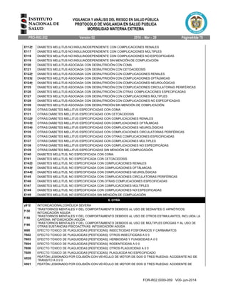 VIGILANCIA Y ANÁLISIS DEL RIESGO EN SALUD PÚBLICA
PROTOCOLO DE VIGILANCIA EN SALUD PUBLICA
MORBILIDAD MATERNA EXTREMA
PRO-R02.052 Versión 02 2016 – Mar – 29 Página44de 70
FOR-R02.0000-059 V00- jun-2014
E112† DIABETES MELLITUS NO INSULINODEPENDIENTE CON COMPLICACIONES RENALES
E117 DIABETES MELLITUS NO INSULINODEPENDIENTE CON COMPLICACIONES MÚLTIPLES
E118 DIABETES MELLITUS NO INSULINODEPENDIENTE CON COMPLICACIONES NO ESPECIFICADAS
E119 DIABETES MELLITUS NO INSULINODEPENDIENTE SIN MENCIÓN DE COMPLICACIÓN
E120 DIABETES MELLITUS ASOCIADA CON DESNUTRICIÓN CON COMA
E121 DIABETES MELLITUS ASOCIADA CON DESNUTRICIÓN CON CETOACIDOSIS
E122† DIABETES MELLITUS ASOCIADA CON DESNUTRICIÓN CON COMPLICACIONES RENALES
E123† DIABETES MELLITUS ASOCIADA CON DESNUTRICIÓN CON COMPLICACIONES OFTÁLMICAS
E124† DIABETES MELLITUS ASOCIADA CON DESNUTRICIÓN CON COMPLICACIONES NEUROLÓGICAS
E125 DIABETES MELLITUS ASOCIADA CON DESNUTRICIÓN CON COMPLICACIONES CIRCULATORIAS PERIFÉRICAS
E126 DIABETES MELLITUS ASOCIADA CON DESNUTRICIÓN CON OTRAS COMPLICACIONES ESPECIFICADAS
E127 DIABETES MELLITUS ASOCIADA CON DESNUTRICIÓN CON COMPLICACIONES MÚLTIPLES
E128 DIABETES MELLITUS ASOCIADA CON DESNUTRICIÓN CON COMPLICACIONES NO ESPECIFICADAS
E129 DIABETES MELLITUS ASOCIADA CON DESNUTRICIÓN SIN MENCIÓN DE COMPLICACIÓN
E130 OTRAS DIABETES MELLITUS ESPECIFICADAS CON COMA
E131 OTRAS DIABETES MELLITUS ESPECIFICADAS CON CETOACIDOSIS
E132† OTRAS DIABETES MELLITUS ESPECIFICADAS CON COMPLICACIONES RENALES
E133† OTRAS DIABETES MELLITUS ESPECIFICADAS CON COMPLICACIONES OFTÁLMICAS
E134† OTRAS DIABETES MELLITUS ESPECIFICADAS CON COMPLICACIONES NEUROLÓGICAS
E135 OTRAS DIABETES MELLITUS ESPECIFICADAS CON COMPLICACIONES CIRCULATORIAS PERIFÉRICAS
E136 OTRAS DIABETES MELLITUS ESPECIFICADAS CON OTRAS COMPLICACIONES ESPECIFICADAS
E137 OTRAS DIABETES MELLITUS ESPECIFICADAS CON COMPLICACIONES MÚLTIPLES
E138 OTRAS DIABETES MELLITUS ESPECIFICADAS CON COMPLICACIONES NO ESPECIFICADAS
E139 OTRAS DIABETES MELLITUS ESPECIFICADAS SIN MENCIÓN DE COMPLICACIÓN
E140 DIABETES MELLITUS, NO ESPECIFICADA CON COMA
E141 DIABETES MELLITUS, NO ESPECIFICADA CON CETOACIDOSIS
E142† DIABETES MELLITUS, NO ESPECIFICADA CON COMPLICACIONES RENALES
E143† DIABETES MELLITUS, NO ESPECIFICADA CON COMPLICACIONES OFTÁLMICAS
E144† DIABETES MELLITUS, NO ESPECIFICADA CON COMPLICACIONES NEUROLÓGICAS
E145 DIABETES MELLITUS, NO ESPECIFICADA CON COMPLICACIONES CIRCULATORIAS PERIFÉRICAS
E146 DIABETES MELLITUS, NO ESPECIFICADA CON OTRAS COMPLICACIONES ESPECIFICADAS
E147 DIABETES MELLITUS, NO ESPECIFICADA CON COMPLICACIONES MÚLTIPLES
E148 DIABETES MELLITUS, NO ESPECIFICADA CON COMPLICACIONES NO ESPECIFICADAS
E149 DIABETES MELLITUS, NO ESPECIFICADA SIN MENCIÓN DE COMPLICACIÓN
8. OTRA
y912 INTOXICACIÓNALCOHÓLICA SEVERA
f130
TRASTORNOS MENTALES Y DEL COMPORTAMIENTO DEBIDOS AL USO DE SEDANTES O HIPNÓTICOS:
INTOXICACIÓN AGUDA
f150
TRASTORNOS MENTALES Y DEL COMPORTAMIENTO DEBIDOS AL USO DE OTROS ESTIMULANTES, INCLUIDA LA
CAFEÍNA: INTOXICACIÓN AGUDA
f190
TRASTORNOS MENTALES Y DEL COMPORTAMIENTO DEBIDOS AL USO DE MÚLTIPLES DROGAS Y AL USO DE
OTRAS SUSTANCIAS PSICOACTIVAS: INTOXICACIÓN AGUDA
t600 EFECTO TOXICO DE PLAGUICIDAS [PESTICIDAS]: INSECTICIDAS FOSFORADOS Y CARBAMATOS
T602 EFECTO TOXICO DE PLAGUICIDAS [PESTICIDAS]: OTROS INSECTICIDAS A 0 0
T603 EFECTO TOXICO DE PLAGUICIDAS [PESTICIDAS]: HERBICIDAS Y FUNGICIDAS A 0 0
T604 EFECTO TOXICO DE PLAGUICIDAS [PESTICIDAS]: RODENTICIDAS A 0 0
T608 EFECTO TOXICO DE PLAGUICIDAS [PESTICIDAS]: OTROS PLAGUICIDAS A 0 0
T609 EFECTO TOXICO DE PLAGUICIDAS [PESTICIDAS]: PLAGUICIDA NO ESPECIFICADO
V020
PEATÓN LESIONADO POR COLISIÓN CON VEHÍCULO DE MOTOR DE DOS O TRES RUEDAS: ACCIDENTE NO DE
TRANSITO A 0 0 0
V021 PEATÓN LESIONADO POR COLISIÓN CON VEHÍCULO DE MOTOR DE DOS O TRES RUEDAS: ACCIDENTE DE
 