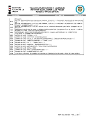 VIGILANCIA Y ANÁLISIS DEL RIESGO EN SALUD PÚBLICA
PROTOCOLO DE VIGILANCIA EN SALUD PUBLICA
MORBILIDAD MATERNA EXTREMA
PRO-R02.052 Versión 02 2016 – Mar – 29 Página45de 70
FOR-R02.0000-059 V00- jun-2014
TRANSITO
V031
PEATÓN LESIONADO POR COLISIÓN CON AUTOMÓVIL, CAMIONETA O FURGONETA: ACCIDENTE DE TRANSITO A 0
0 0
V039
PEATÓN LESIONADO POR COLISIÓN CON AUTOMÓVIL, CAMIONETA O FURGONETA: NO ESPECIFICADO COMO DE
TRANSITO O NO DE TRANSITO A 0 0 0
V040
PEATÓN LESIONADO POR COLISIÓN CON VEHÍCULO DE TRANSPORTE PESADO O AUTOBÚS: ACCIDENTE NO DE
TRANSITO
V195
PASAJERO DE VEHÍCULO DE PEDAL LESIONADO POR COLISIÓN CON OTROS VEHÍCULOS DE MOTOR, Y CON LOS
NO ESPECIFICADOS, EN ACCIDENTE DE TRANSITO
V202
MOTOCICLISTA LESIONADO POR COLISIÓN CON PEATÓN O ANIMAL: MOTOCICLISTA NO ESPECIFICADO,
LESIONADO EN ACCIDENTE NO DE TRANSITO
X330 VICTIMA DE RAYO: VIVIENDA A 0 0 0
X331 VICTIMA DE RAYO: INSTITUCIÓN RESIDENCIAL A 0 0 0
X332 VICTIMA DE RAYO: ESCUELAS, OTRAS INSTITUCIONES Y ÁREAS ADMINISTRATIVAS PUBLICAS A 0 0 0
X333 VICTIMA DE RAYO: ÁREAS DE DEPORTE Y ATLETISMO A 0 0 0
X334 VICTIMA DE RAYO: CALLES Y CARRETERAS A 0 0 0
X335 VICTIMA DE RAYO: COMERCIO Y ÁREAS DE SERVICIO A 0 0 0
X336 VICTIMA DE RAYO: ÁREA INDUSTRIAL Y DE LA CONSTRUCCIÓN A 0 0 0
X337 VICTIMA DE RAYO: GRANJA A 0 0 0
X338 VICTIMA DE RAYO: OTRO LUGAR ESPECIFICADO A 0 0 0
X339 VICTIMA DE RAYO: LUGAR NO ESPECIFICADO
X719 LESIÓNAUTO INFLIGIDA INTENCIONALMENTE POR AHOGAMIENTO Y SUMERSIÓN: LUGAR NO ESPECIFICADO
 