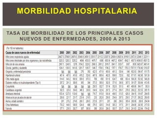 TASA DE MORBILIDAD DE LOS PRINCIPALES CASOS
NUEVOS DE ENFERMEDADES, 2000 A 2013
MORBILIDAD HOSPITALARIA
 