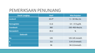 PEMERIKSAAN PENUNJANG
Darah Lengkap Hasil Nilai Rujukan
Leukosit 22.4* 5 – 10 ribu /uL
Hemoglobin 11.6 13 – 17,5 g/dL
Trombosit 382 150 -450 ribu/uL
Hematokrit 39.3 %
Elektrolit
Na 135 135-145 mmol/L
K 3.6 3.4-5.0 mmol/L
Cl 96 94-111mmol/L
 