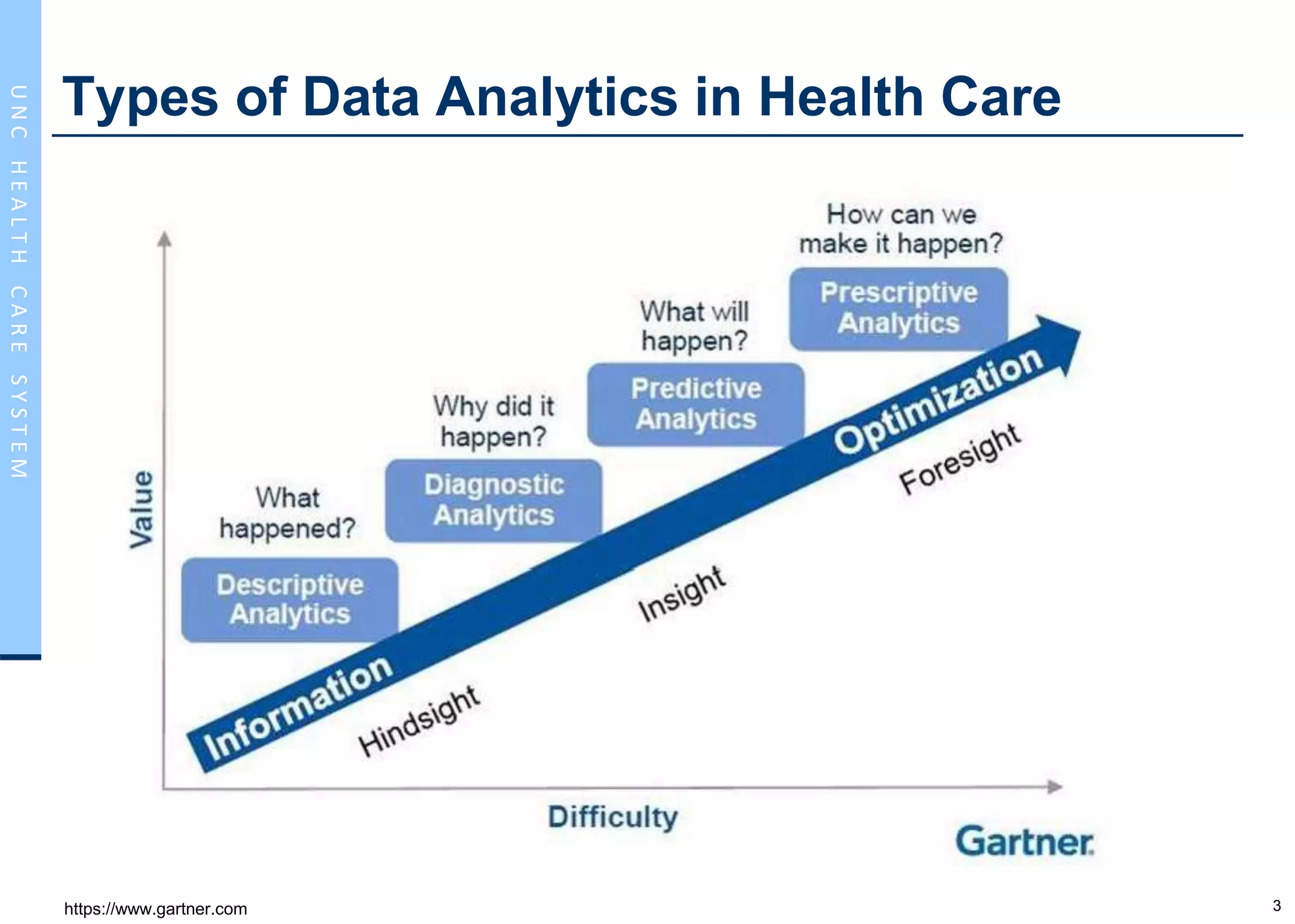 3
UNCHEALTHCARESYSTEM
Types of Data Analytics in Health Care
https://www.gartner.com
 