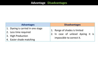 Advantages Disadvantages
1. Dyeing is carried in one stage
2. Less time required
3. High Production
4. Easier shade matching
1. Range of shades is limited
2. In case of unlevel dyeing it is
impossible to correct it.
Advantages Disadvantages
 