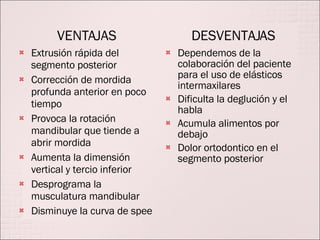 VENTAJAS Extrusión rápida del segmento posterior Corrección de mordida profunda anterior en poco tiempo Provoca la rotación mandibular que tiende a abrir mordida Aumenta la dimensión vertical y tercio inferior Desprograma la musculatura mandibular Disminuye la curva de spee DESVENTAJAS Dependemos de la colaboración del paciente para el uso de elásticos intermaxilares Dificulta la deglución y el habla Acumula alimentos por debajo Dolor ortodontico en el segmento posterior 