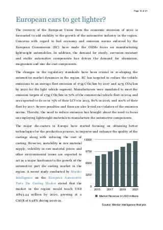 Page of10 21
European cars to get lighter?
The recovery of the European Union from the economic recession of 2010 is
forecasted to add stability to the growth of the automotive industry in the region.
Concerns with regard to fuel economy and emission norms enforced by the
European Commission (EC) have made the OEMs focus on manufacturing
lightweight automobiles. In addition, the demand for sturdy, corrosion-resistant
and stable automotive components has driven the demand for aluminum,
magnesium and zinc die-cast components.
The changes in the regulatory standards have been crucial in re-shaping the
automotive market dynamics in the region. EC has targeted to reduce the vehicle
emissions to an average fleet emission of 175g CO2/km by 2017 and 147g CO2/km
by 2020 for the light vehicle segment. Manufacturers were mandated to meet the
emission targets of 175g CO2/km in 70% of the commercial vehicle fleet in 2014 and
are expected to do so in 75% of their LCVs in 2015, 80% in 2016, and 100% of their
fleet by 2017. Severe penalties and fines are also levied on violation of the emission
norms. Thereby, the need to reduce emission has brought about the need to focus
on employing lightweight materials to manufacture the automotive components.
The major die-casters in Europe have started focusing on obtaining better
technologies for the production process, to improve and enhance the quality of the
castings along with reducing the cost of
casting. However, instability in raw material
supply, volatility in raw material prices and
other environmental issues are expected to
act as a major hindrance to the growth of the
automotive part die casting market in the
region. A recent study conducted by Mordor
Intelligence on the European Automotive
Parts Die Casting Market stated that the
market in the region would touch USD
11893.44 million by 2020, growing at a
CAGR of 6.98% during 2016-21.
0
3250
6500
9750
13000
2015 2017 2019 2021
Market Revenue in USD millions
Source: Mordor Intelligence Analysis
 