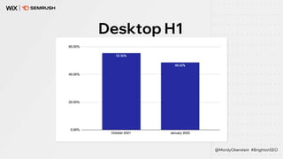 Desktop H1
@MordyOberstein #BrightonSEO
 