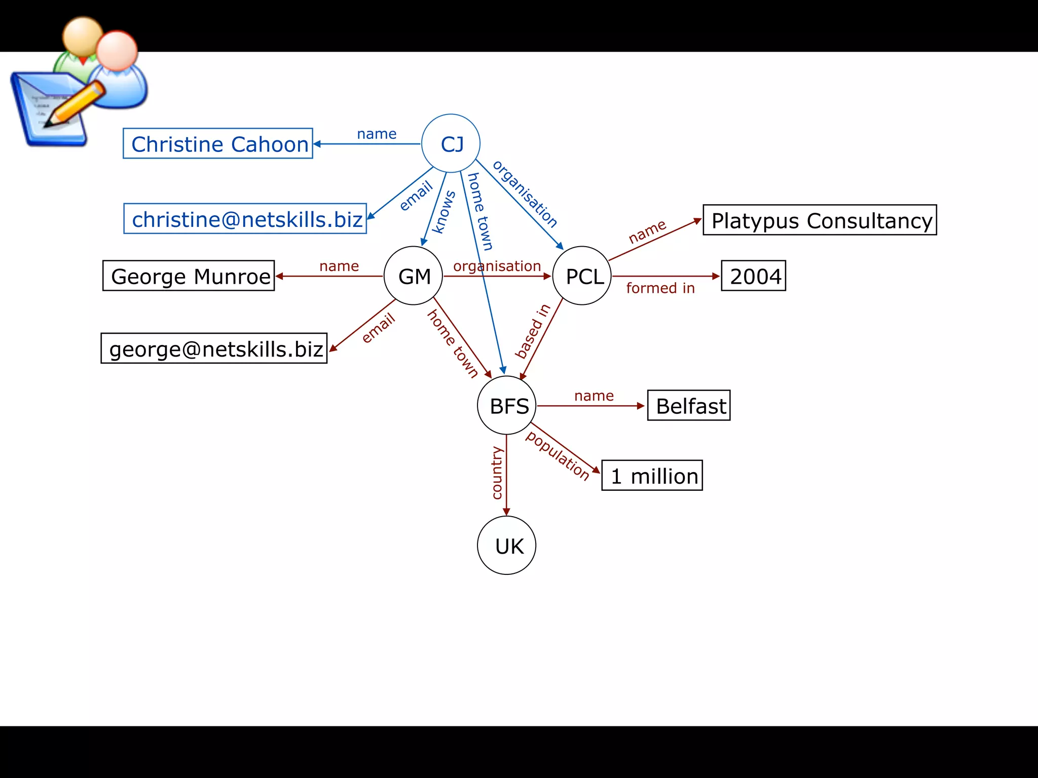 name
  Christine Cahoon                          CJ




                                                      or
                                                 home

                                                          ga
                                        l
                                      ai




                                                                ni
                                            ws
                                    em




                                                                   s
                                                                  at
  christine@netskills.biz                                                                        Platypus Consultancy




                                         kno




                                                                     io
                                                                                        me




                                                  town



                                                                       n
                                                                                      na
                     name                       organisation
George Munroe                       GM                                        PCL    formed in
                                                                                                     2004




                                                                     n
                                l
                              ai




                                         ho




                                                                  di
                            em




                                            m




                                                                se
george@netskills.biz



                                            e




                                                                ba
                                             to
                                                 wn
                                                                              name
                                                        BFS                                Belfast
                                                                  po
                                                                       pu
                                                                         la


                                                      country
                                                                            tio
                                                                               n
                                                                                    1 million


                                                         UK
 