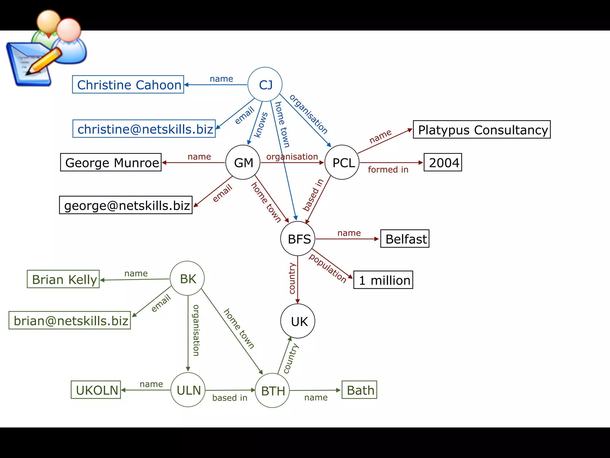 name
          Christine Cahoon                                         CJ




                                                                             or
                                                                        home

                                                                                 ga
                                                               l
                                                             ai




                                                                                       ni
                                                                   ws
                                                           em




                                                                                          s
                                                                                         at
          christine@netskills.biz                                                                                        Platypus Consultancy




                                                                kno




                                                                                            io
                                                                                                                 me




                                                                         town



                                                                                              n
                                                                                                             na
                                    name                               organisation
        George Munroe                                      GM                                        PCL     formed in
                                                                                                                            2004




                                                                                            n
                                                       l
                                                     ai




                                                                ho




                                                                                         di
                                                   em




                                                                   m




                                                                                       se
        george@netskills.biz



                                                                   e




                                                                                       ba
                                                                    to
                                                                        wn
                                                                                                     name
                                                                               BFS                                Belfast
                                                                                         po
                                                                                              pu
                                                                                                la


                                                                             country
                  name                                                                             tio
   Brian Kelly                     BK                                                                 n
                                                                                                           1 million
                               l
                             ai
                         em
                                    organisation


                                                     ho




brian@netskills.biz                                                             UK
                                                        m
                                                        e
                                                           to
                                                            wn




                                                                             ntry
                                                                          cou




                      name
          UKOLN                    ULN                             BTH                  name
                                                                                                          Bath
                                                   based in
 